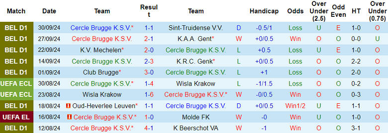 Nhận định, soi kèo Cercle Brugge vs St. Gallen, 23h45 ngày 3/10: Tin vào cửa dưới - Ảnh 1