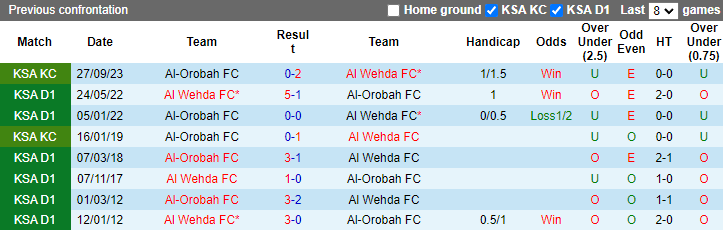 Nhận định, soi kèo Al Wehda vs Al-Orobah,1h00 ngày 29/8: Đả bại tân binh - Ảnh 3