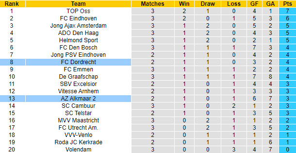 Nhận định, soi kèo AZ Alkmaar 2 vs FC Dordrecht, 1h00 ngày 27/8: Đứt mạch toàn thắng - Ảnh 4