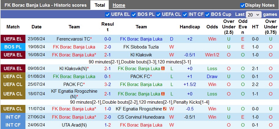 Nhận định, soi kèo Borac Banja Luka vs Ferencvarosi, 2h00 ngày 30/8: Bất ngờ từ chủ nhà - Ảnh 1