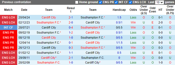 Nhận định, soi kèo Cardiff City vs Southampton, 1h45 ngày 29/8: Khách dưỡng sức - Ảnh 3