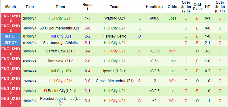 Nhận định, soi kèo Charlton Athletic U21 vs Hull City U21, 20h00 ngày 27/8: Hạ sát Bầy hổ - Ảnh 3