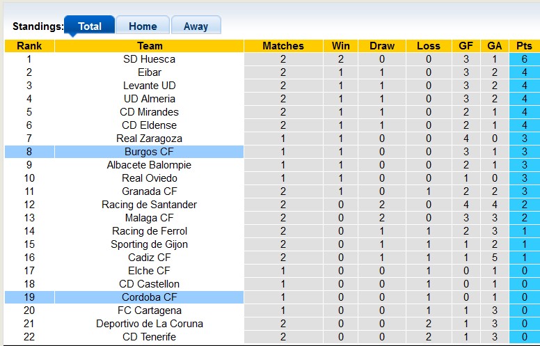 Nhận định, soi kèo Cordoba vs Burgos, 2h30 ngày 27/8: Điểm số đầu tiên - Ảnh 3