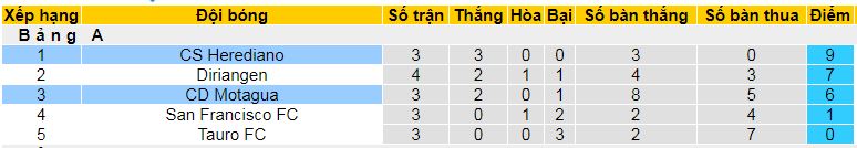 Nhận định, soi kèo CS Herediano vs CD Motagua, 09h0 ngày 29/8: Thiên đường thứ 7 - Ảnh 4