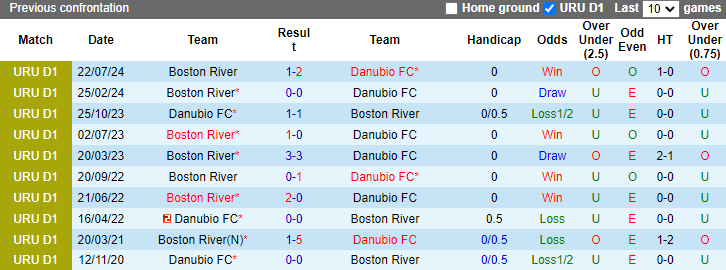 Nhận định, soi kèo Danubio vs Boston River, 1h45 ngày 28/8: Tin vào chủ nhà - Ảnh 3