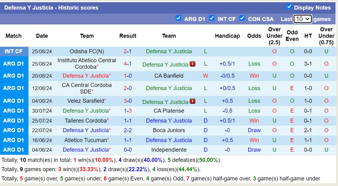 Nhận định, soi kèo Defensa Y Justicia vs Churchill Brothers, 17h30 ngày 28/8: Đẳng cấp Primera División - Ảnh 1