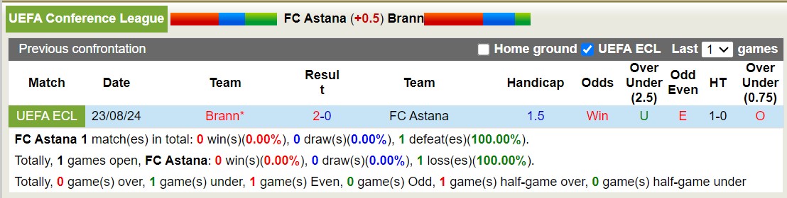 Nhận định, soi kèo FC Astana vs Brann, 21h00 ngày 29/8: Tạm biệt FC Astana - Ảnh 3