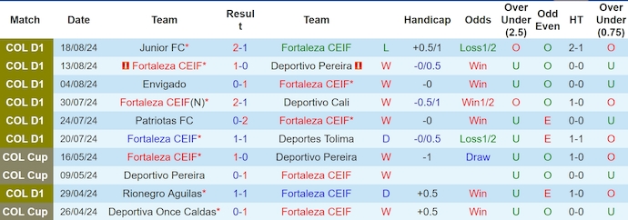 Nhận định, soi kèo Fortaleza CEIF vs Independiente Medellin, 8h00 ngày 27/8: Ưu thế cho chủ nhà - Ảnh 1