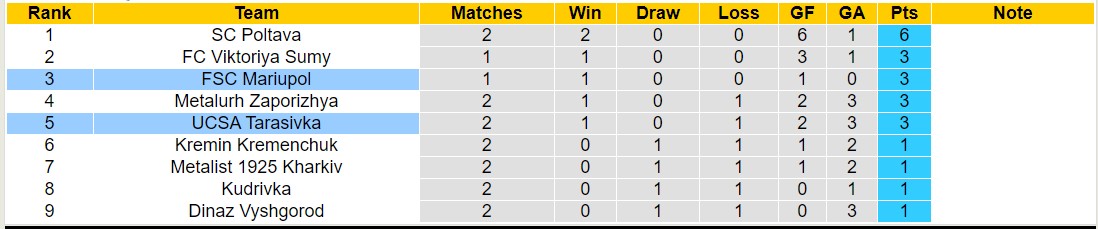 Nhận định, soi kèo FSC Mariupol vs UCSA Tarasivka, 18h00 ngày 26/8: Nỗi đau kéo dài - Ảnh 4