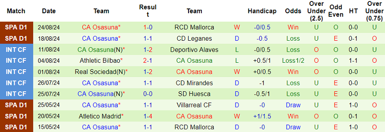 Thống kê 10 trận gần nhất của Osasuna