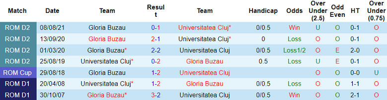 Nhận định, soi kèo Gloria Buzau vs Universitatea Cluj, 23h00 ngày 26/8: Khó cho cửa trên - Ảnh 3