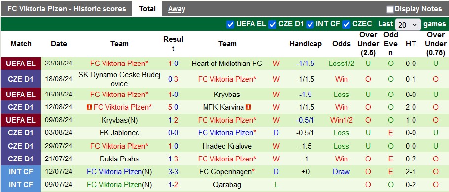 Nhận định, soi kèo Heart vs Plzen, 1h45 ngày 30/8: Không dễ cho cửa trên - Ảnh 2