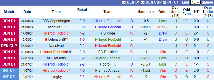 Nhận định, soi kèo Hillerod Fodbold vs Kolding, 0h00 ngày 31/8: Quá tam 3 bận - Ảnh 1