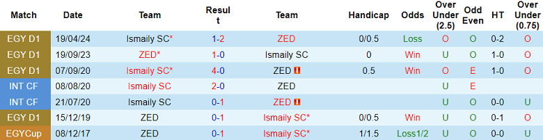 Nhận định, soi kèo Ismaily vs ZED, 22h00 ngày 27/8: Khó cho chủ nhà - Ảnh 3