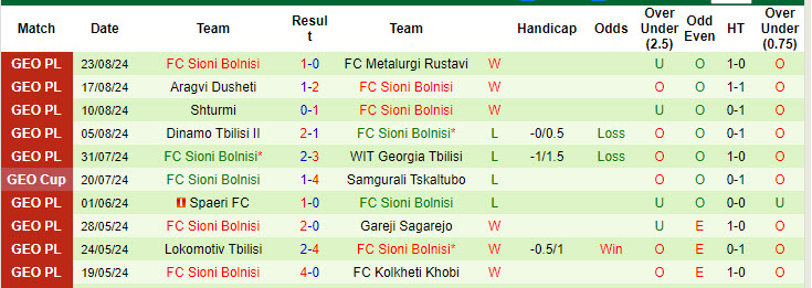 Nhận định, soi kèo Kolkheti Khobi vs Sioni Bolnisi, 20h00 ngày 27/8: Nhăm nhe ngôi đầu bảng - Ảnh 2