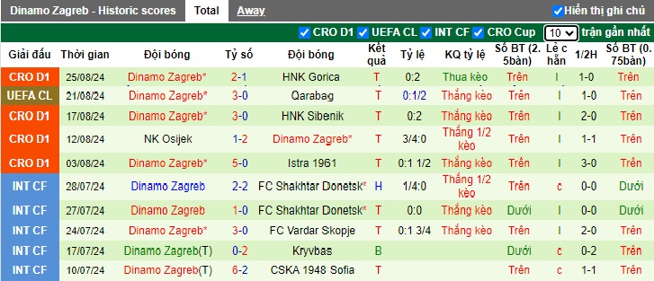 Thống kê phong độ 10 trận đấu gần nhất của Dinamo Zagreb