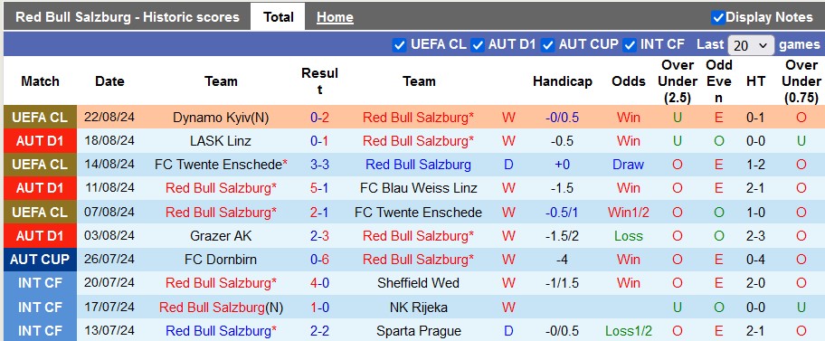 Thống kê phong độ 10 trận đấu gần nhất của Salzburg