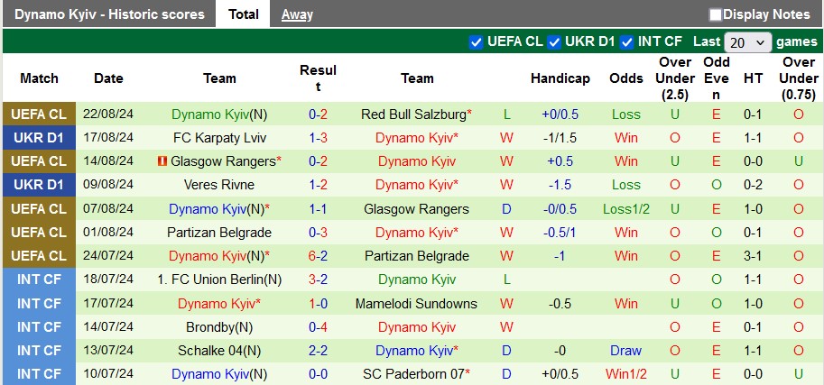 Thống kê phong độ 10 trận đấu gần nhất của Dynamo Kyiv