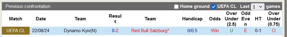 Lịch sử đối đầu Salzburg vs Dynamo Kyiv