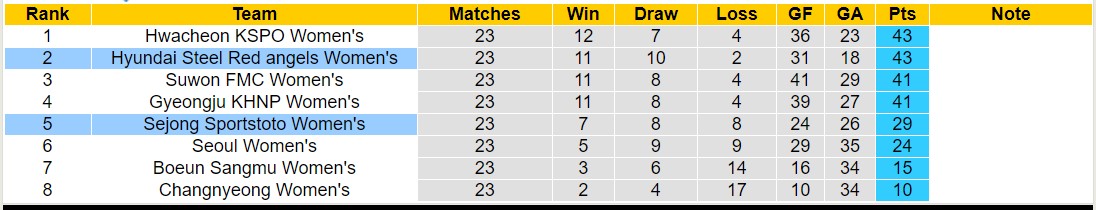 Nhận định, soi kèo Sejong Sportstoto Nữ vs Hyundai Steel Red angels Nữ, 17h00 ngày 29/8: Bất phân thắng bại - Ảnh 4
