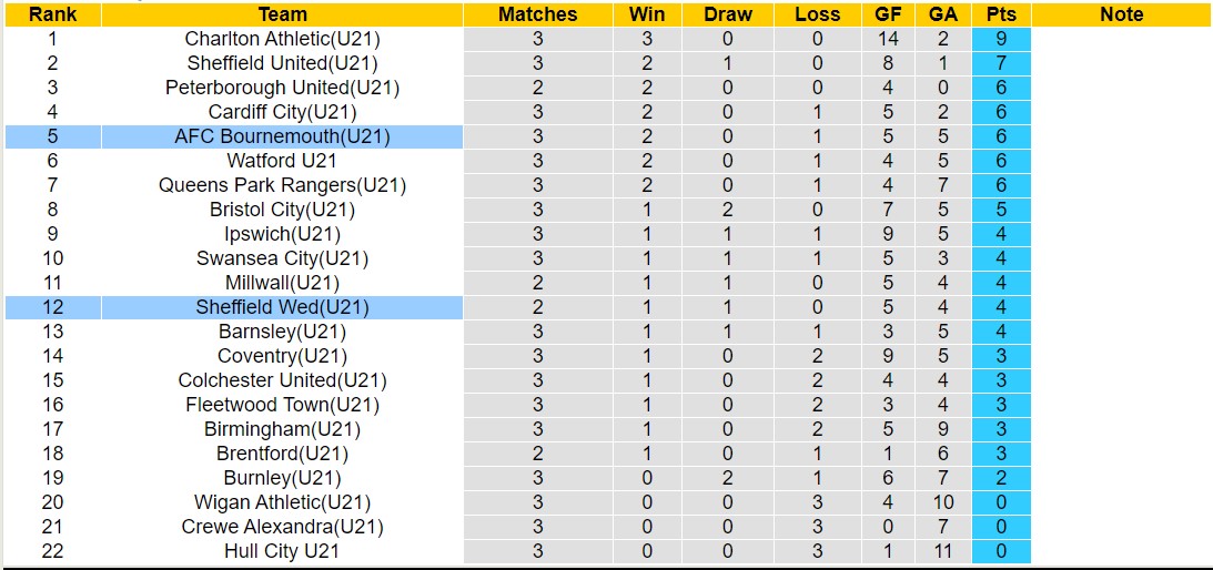 Nhận định, soi kèo Sheffield Wed U21 vs Bournemouth U21, 20h30 ngày 30/8: Mãn nhãn người hâm mộ - Ảnh 4