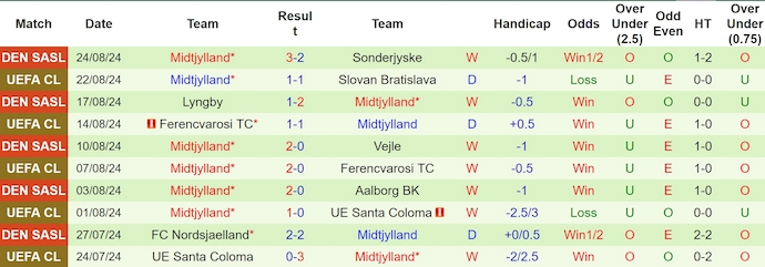 Thống kê 10 trận gần nhất của Midtjylland