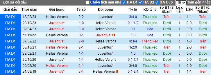 Lịch sử đối đầu Verona vs Juventus