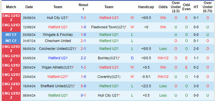 Nhận định, soi kèo Watford U21 vs Birmingham U21, 20h00 ngày 26/8: Áp đặt lối chơi - Ảnh 1