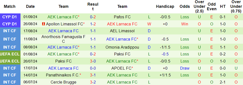 Nhận định, soi kèo AC Omonia vs AEK Larnaca, 23h00 ngày 16/9: Hy vọng cửa dưới - Ảnh 2