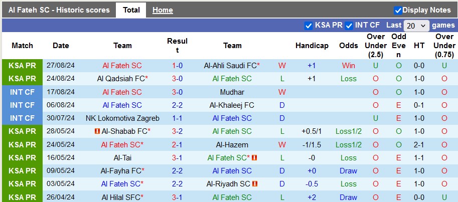 Nhận định, soi kèo Al Fateh vs Al-Ettifaq, 22h30 ngày 14/9: Chiến thắng thứ ba - Ảnh 1