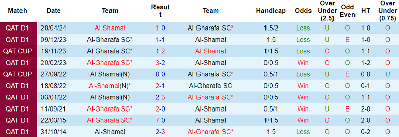 Nhận định, soi kèo Al Gharafa vs Al Shamal, 22h00 ngày 13/9: Cửa trên thất thế - Ảnh 3