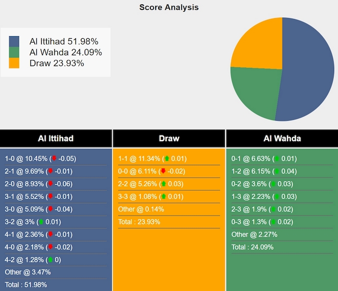 Nhận định, soi kèo Al Ittihad vs Al Wehda, 1h00 ngày 16/9: Thắng nhưng không dễ - Ảnh 5