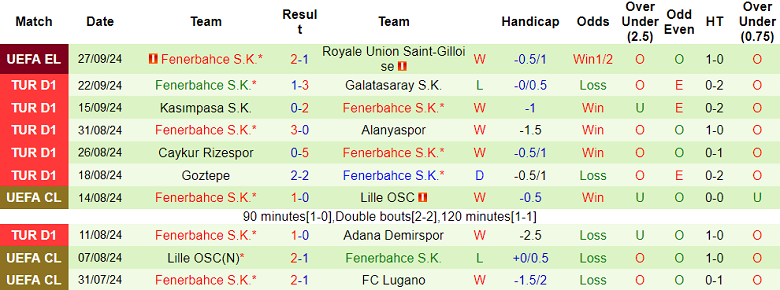 Nhận định, soi kèo Antalyaspor vs Fenerbahce, 23h00 ngày 29/9: Tin vào cửa trên - Ảnh 2