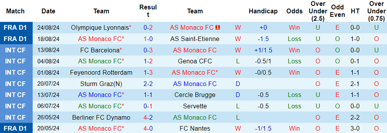 Nhận định, soi kèo AS Monaco vs Lens, 20h00 ngày 1/9: Cửa trên thắng thế - Ảnh 1