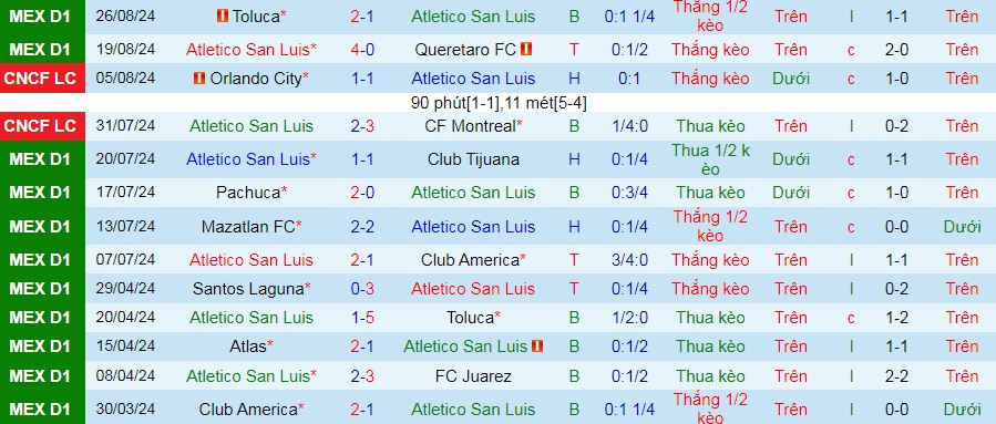 Nhận định, soi kèo Atletico San Luis vs Atlas, 08h00 ngày 31/8: Đánh chiếm ngôi đầu - Ảnh 2