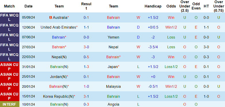 Nhận định, soi kèo Bahrain vs Nhật Bản, 23h00 ngày 10/9: Samurai xanh ‘ghi điểm’ - Ảnh 1