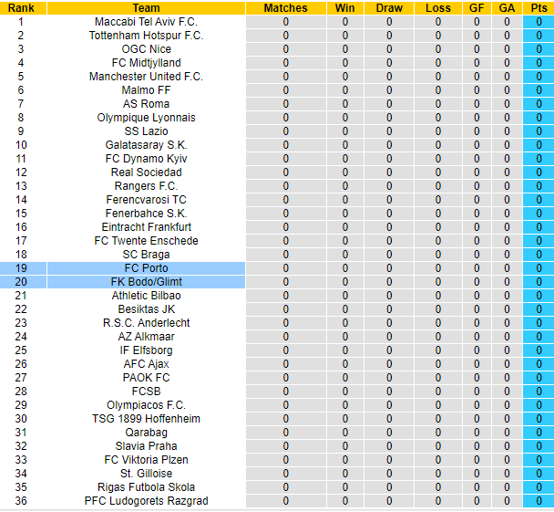 Nhận định, soi kèo Bodo Glimt vs Porto, 23h45 ngày 25/9: Khó cho khách - Ảnh 5
