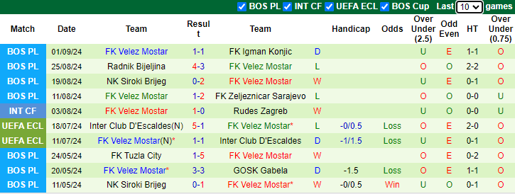 Nhận định, soi kèo Borac Banja Luka vs Velez Mostar, 23h00 ngày 11/9: Khác biệt ở sân nhà - Ảnh 2