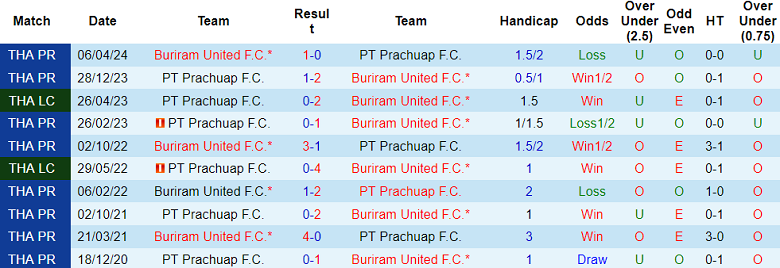 Nhận định, soi kèo Buriram United vs Prachuap, 19h00 ngày 22/9: Khó thắng cách biệt - Ảnh 3