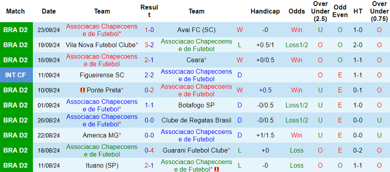 Nhận định, soi kèo Chapecoense vs Amazonas, 05h00 ngày 27/9: Cửa dưới thắng thế - Ảnh 1