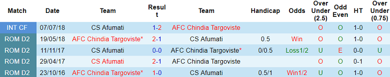 Nhận định, soi kèo Chindia Targoviste vs Afumati, 00h30 ngày 3/9: Tin vào cửa trên - Ảnh 3