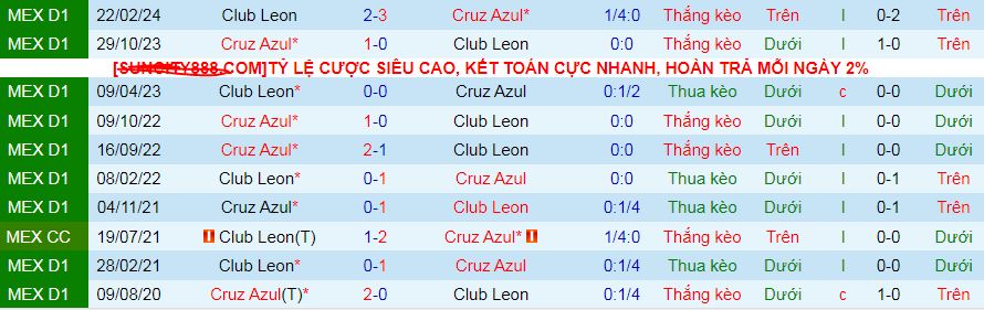 Nhận định, soi kèo Club Leon vs Cruz Azul, 09h35 ngày 15/9: Đạp đáy giữ đỉnh - Ảnh 4