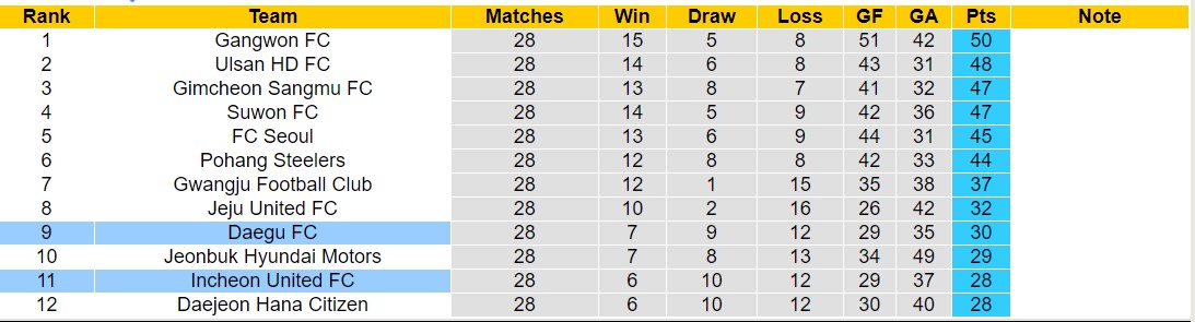 Nhận định, soi kèo Daegu FC vs Incheon United, 17h30 ngày 31/8: 3 điểm nhọc nhằn - Ảnh 4