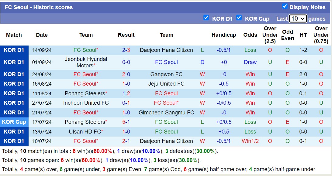 Nhận định, soi kèo Daegu vs FC Seoul, 17h00 ngày 21/9: Tin vào Daegu - Ảnh 2