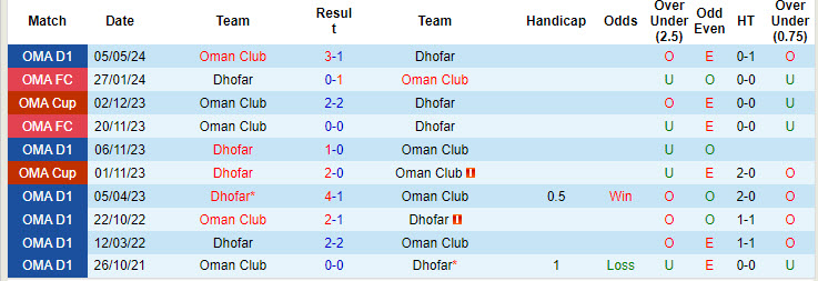 Nhận định, soi kèo Dhofar vs Oman Club, 20h20 ngày 11/9: Chưa thể thích nghi - Ảnh 3