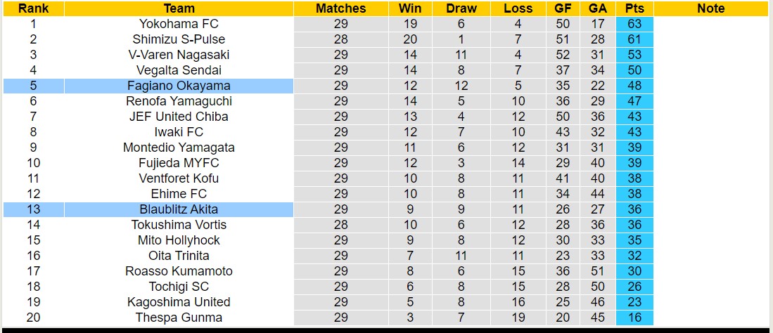 Nhận định, soi kèo Fagiano Okayama vs Blaublitz Akita, 16h00 ngày 8/9: 3 điểm nhọc nhằn - Ảnh 4