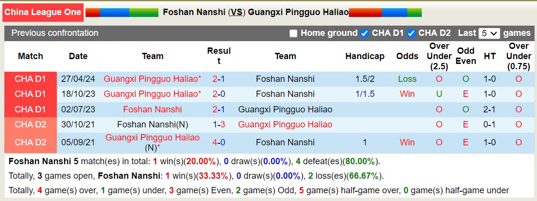 Nhận định, soi kèo Foshan Nanshi vs Guangxi Pingguo Haliao, 18h30 ngày 16/9: Bất phân thắng bại - Ảnh 3