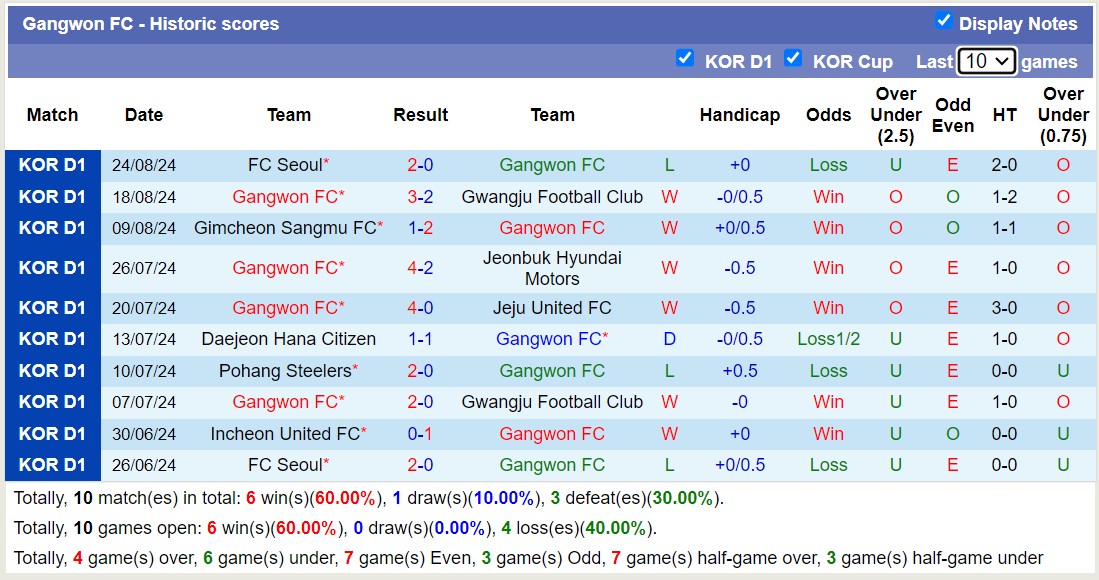 Nhận định, soi kèo Gangwon vs Suwon, 17h00 ngày 1/9: Giữ vững ngôi đầu - Ảnh 1