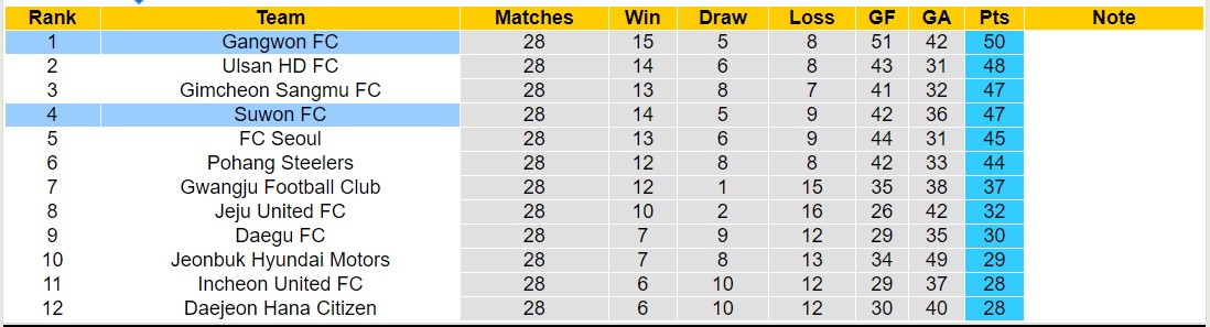 Nhận định, soi kèo Gangwon vs Suwon, 17h00 ngày 1/9: Giữ vững ngôi đầu - Ảnh 4