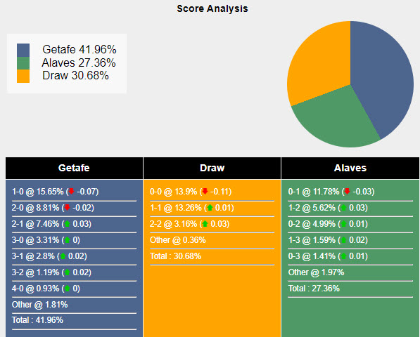 Nhận định, soi kèo Getafe vs Alaves, 19h00 ngày 28/9: Thất vọng chủ nhà - Ảnh 7